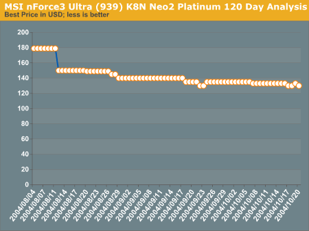 MSI nForce3 Ultra (939) K8N Neo2 Platinum 120 Day Analysis